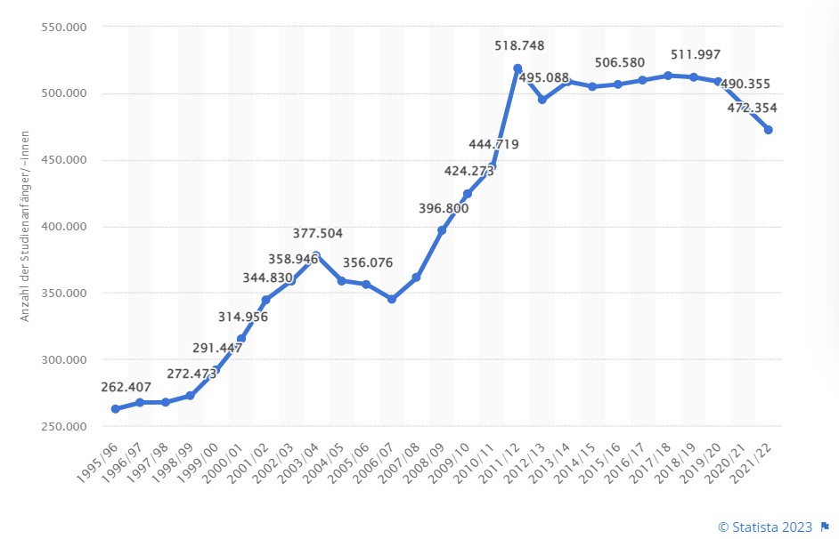 Graph der Entwicklung der Studienanfänger seit 1995 bis 2022
